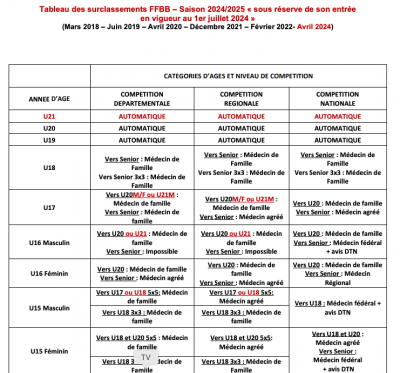 Tableau des surclassements 2024-2025